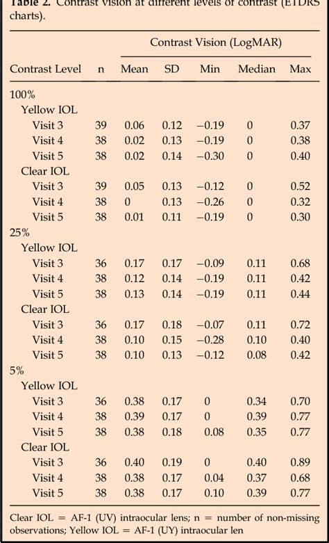 Table From Intraindividual Comparison Of A Bluelight Filter On