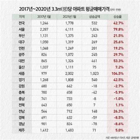 4년간 전국 아파트값 42↑서울 80·세종 105 폭등 아주경제