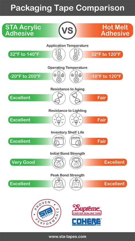 Acrylic Or Hot Melt Adhesive Tape STA LLC