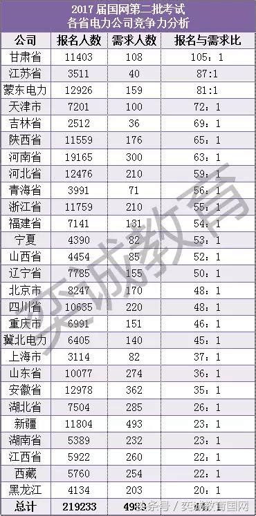 2018國家電網校園招聘考試，報名人數變化你應該知道 每日頭條