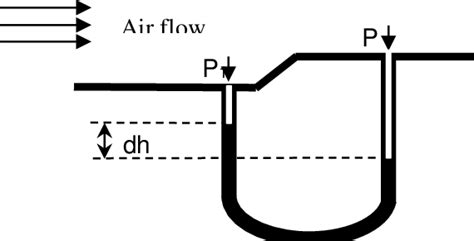 Schematic of measurement based on pressure drop | Download Scientific ...