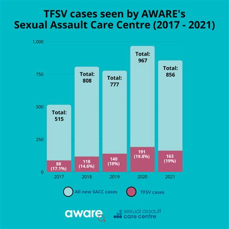 Image Based Sexual Abuse Featured In 7 In 10 Cases Of Technology