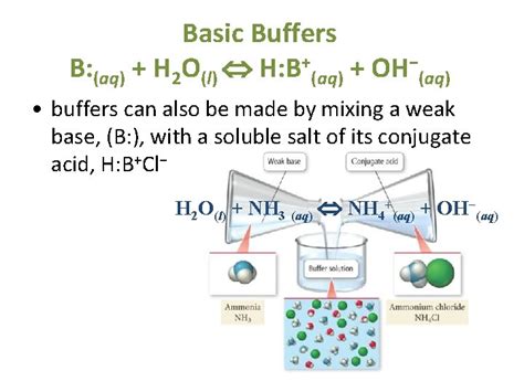 Introduction To Buffers These Solutions Contain Relatively High