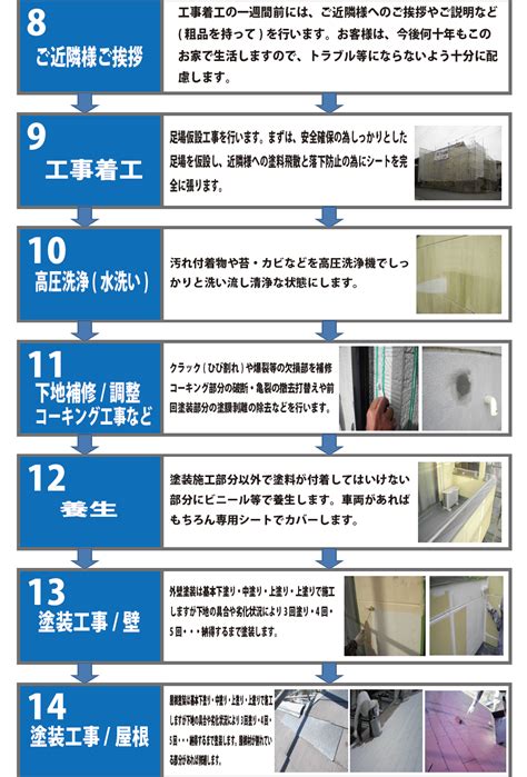 工事の流れ及び工事期間