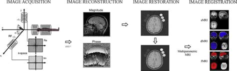 Deep Learning In The Mr Signal Processing Chain From Image Acquisition