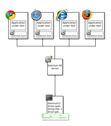 Selenium Tutorial: Selenium Remote Control | ProTech