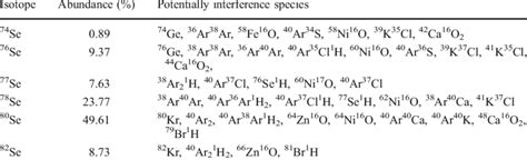 Most Abundant Interferences from Background and Complex Matrices on... | Download Table