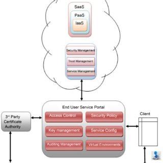 proposed security model  scientific diagram