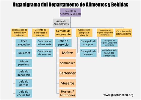 Departamento de Alimentos y Bebidas en un hotel 2023