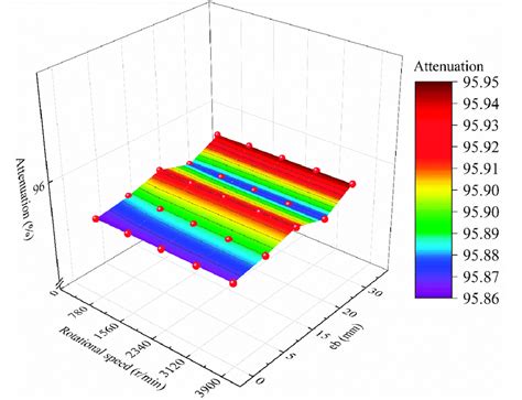 System Vibration Attenuation Rate Change Surface. | Download Scientific ...
