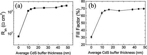 A Shunt Resistance R Sh And B FF Values Of The CIGS Solar Cells