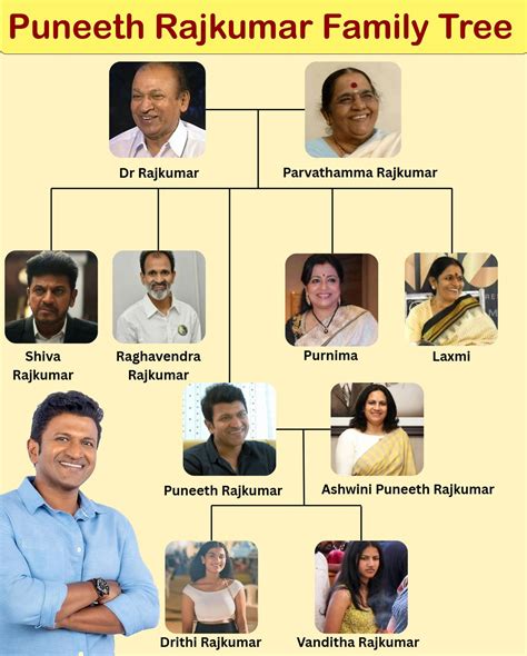 South - 🌳 Puneeth Rajkumar Family Tree 🌳 The legendary Puneeth Rajkumar ...