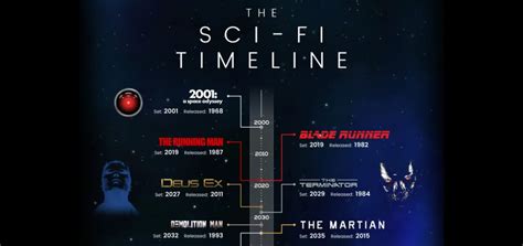 Linha Do Tempo Da Ficção Científica Infográfico Mostra Quando Os