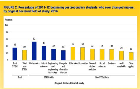 Figure 2. Percentage of 2011-12 beginning postsecondary students who ...