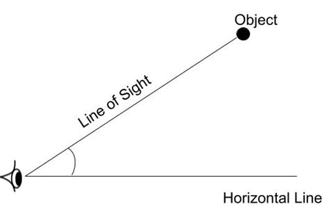 Is Defined As The Line Drawn From The Eye Of The Observer To The Object