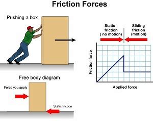 Difference Between Friction and Shear | Definition, Formula, Units ...