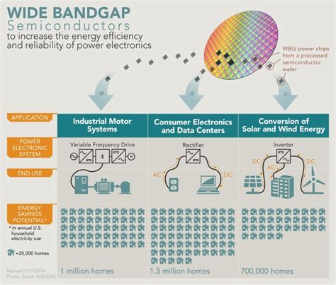 DOT Funded New Tech Promises to Boost Electric Vehicle Efficiency, Range