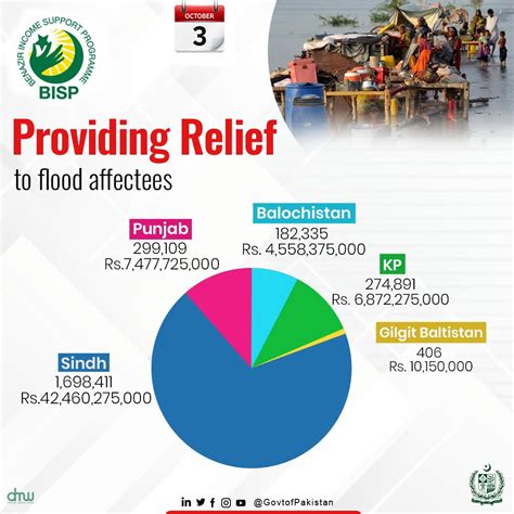 Government Of Pakistan On Twitter So Far Benazir Income Support