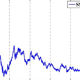 Color Online Evolution Of The Shanghai Stock Exchange Composite Index