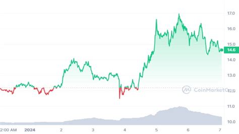 Celestia Crypto Price Prediction Factors Driving Tia Towards Record