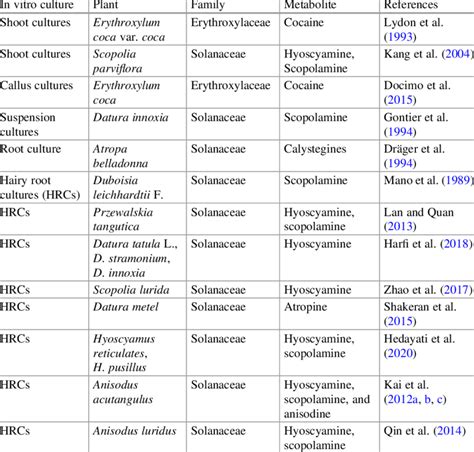 Some Of The Examples Of Tropane Alkaloid Production Using Plant In