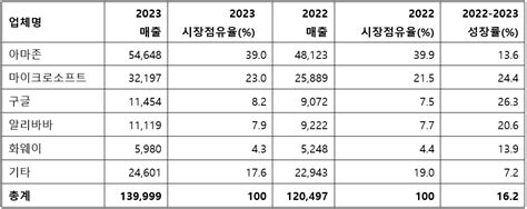 가트너 “2023년 전 세계 Iaas 시장 전년비 162 성장”