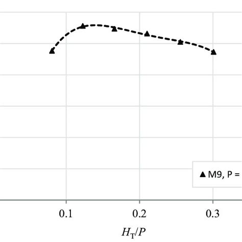 Variations In The Discharge Coefficient C L As A Function Of The H T