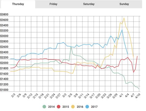 How much does it cost for a Masters ticket? - GolfPunkHQ