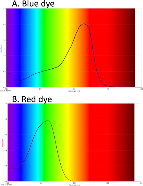 Ultraviolet Visible Uv Vis Spectroscopy Video Jove