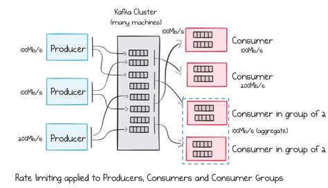 Apache Kafka As An Event Driven Backbone For Service Architectures