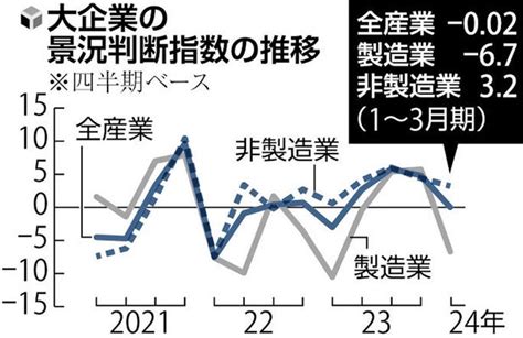 自動車不正、景況感など経済統計に影響1～3月期gdpも下押しか 2024年3月13日掲載 ライブドアニュース