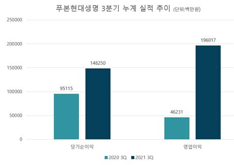 금융사 2021 3분기 실적 푸본현대생명 누적 순이익 1482억원 · 전년比 56↑상보 한국금융신문