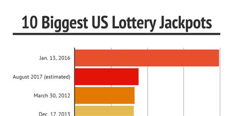 10 biggest US lottery jackpots by Robin K - Infogram