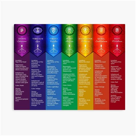 7 Chakra Chart Poster – 56 | Chakra chart, Chakra, Chakra colors