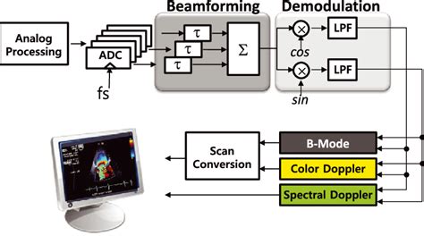 Block Diagram Of A Typical Diagnostic Ultrasound Machine Download Scientific Diagram