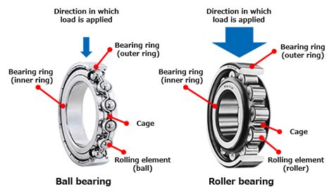 How to Select the Right Bearing Part 1 | MISUMI Mech Lab Blog