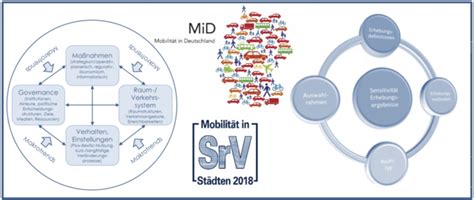 Mzl Begleitforschung Nachhaltige Mobilit T Benamo