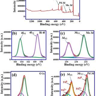 A Surface Survey And High Resolution Xps Spectra Of B Bi F C