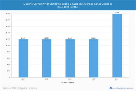 Queens - Tuition & Fees, Net Price