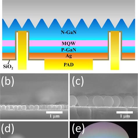 A The Schematic Representation Of The FC LED Structure B 300nm