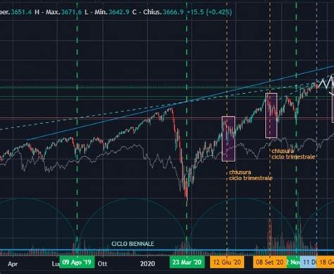 Elliott Gann Forecasting Teoria Di Elliott Teoria Di Gann Cicli