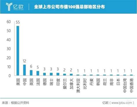 全球上市公司市值100強：中國排名第二，千億美元成門檻 每日頭條