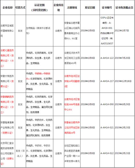 安徽省药品经营企业gsp认证公告第357号 监管 Cio在线