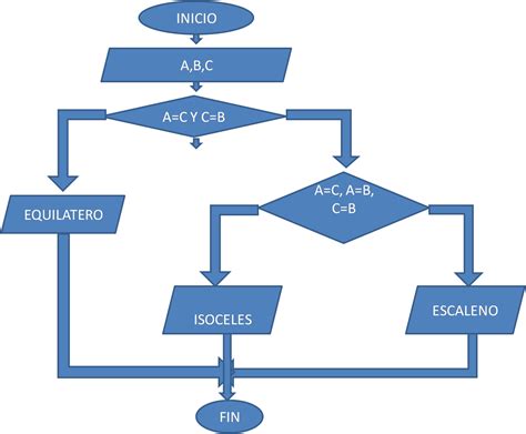 Rutilio Solis DETERMINAR MEDIANTE DIAGRAMA DE FLUJO EL TIPO DE