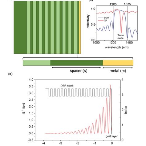 A Diagram Of The Tamm Plasmon Structure B Reflectivity Spectrum