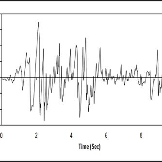 Horizontal component of El Centro earthquake | Download Scientific Diagram