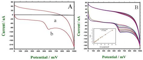 A Cvs Of Bare Gc Electrode A And Teg Gce B Mm Kcl With Mm Of