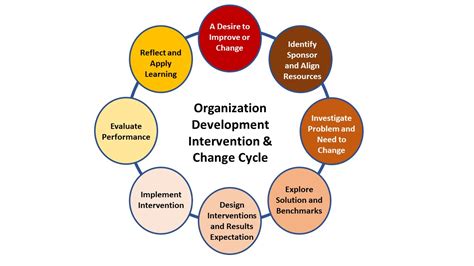 Organization Development And Change Workforce Systems Design