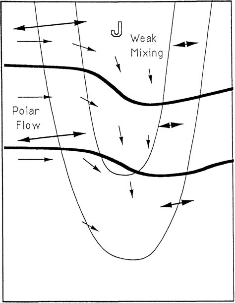 Schematic Of The Circulation And Mix Ing Associated With The Polar