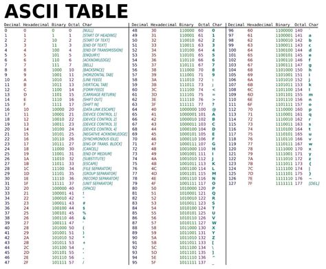 ASCII vs Unicode. Up until this point I’ve spent about 2… | by Dolly ...